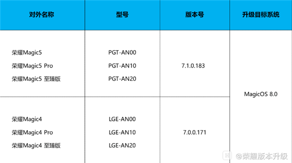 �sҫ�֙C�ش��������sҫMagicOS 8.0�Ȝy�����ͣ��������ֽ��i����Ч������