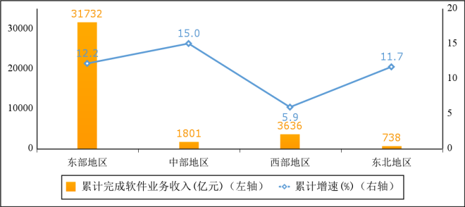 2024年1—4月份軟件業分地區收入增長情況