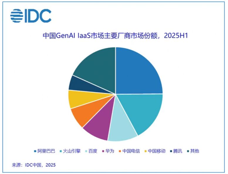IDC��2025�ϰ����Ї�GenAI IaaS�Ј����~��������ɽ���ٶȾ�ǰ��